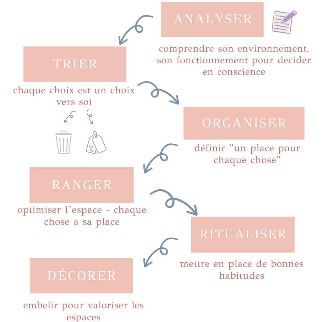ma-methode-en-6-etapes